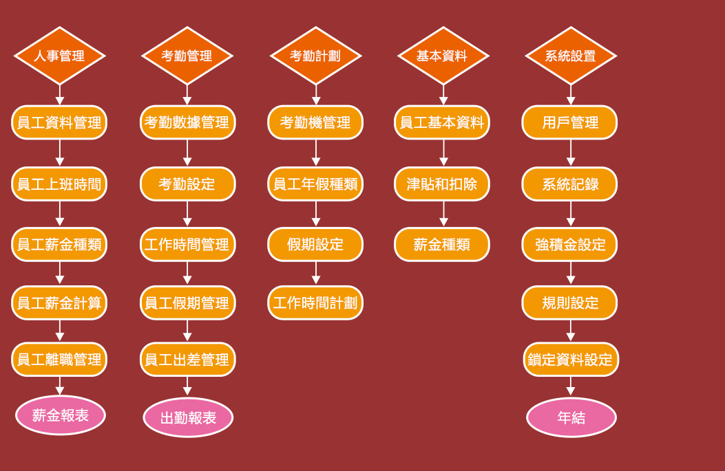 陽光人事管理系統